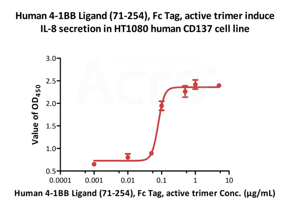 4-1BB Ligand, Cell-based assay validated protein